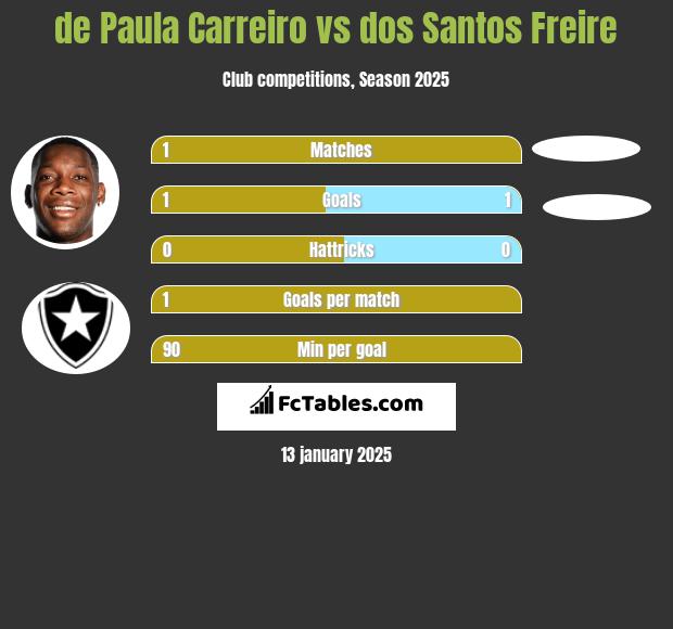 de Paula Carreiro vs dos Santos Freire h2h player stats