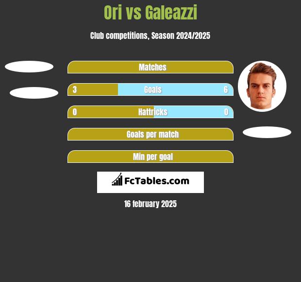 Ori vs Galeazzi h2h player stats