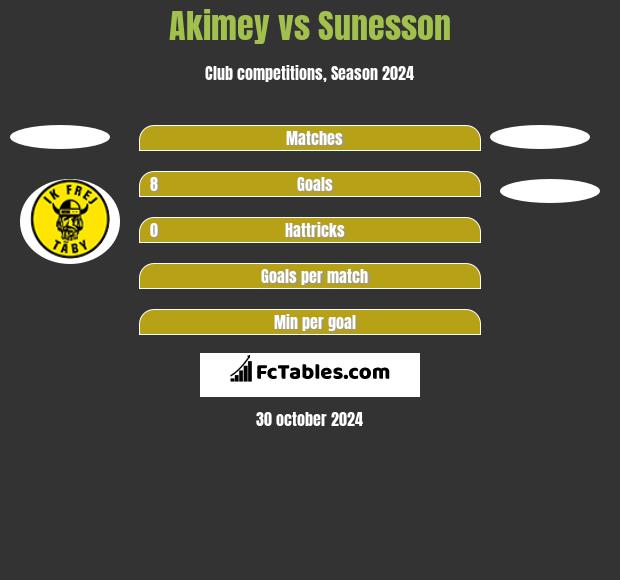 Akimey vs Sunesson h2h player stats