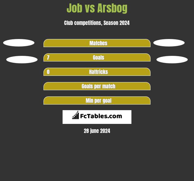 Job vs Arsbog h2h player stats
