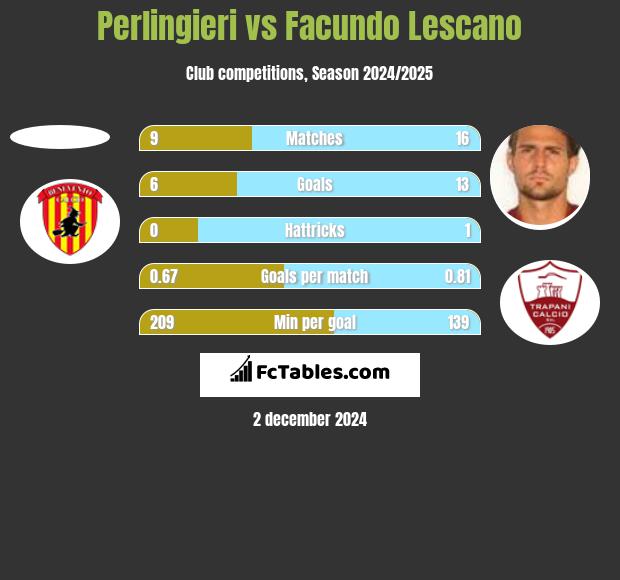 Perlingieri vs Facundo Lescano h2h player stats