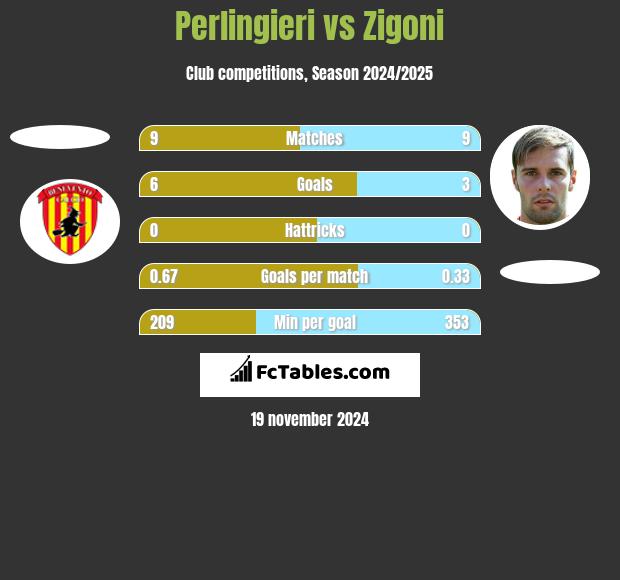 Perlingieri vs Zigoni h2h player stats