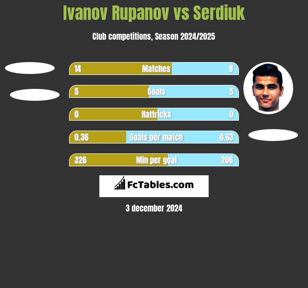 Ivanov Rupanov vs Serdiuk h2h player stats