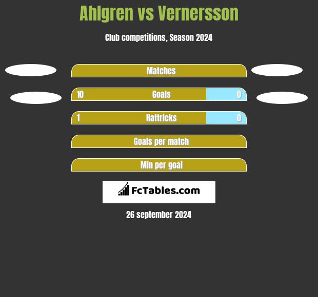 Ahlgren vs Vernersson h2h player stats