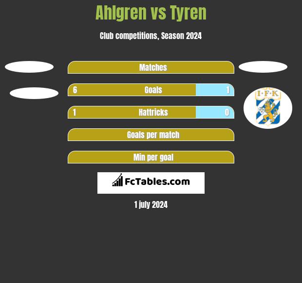 Ahlgren vs Tyren h2h player stats