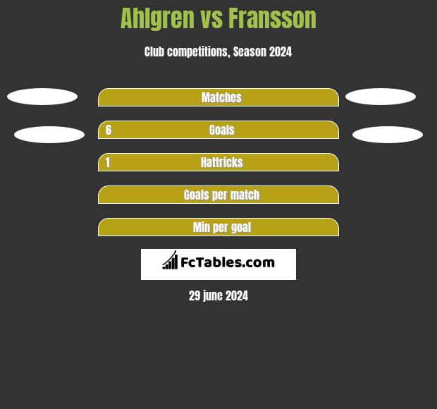 Ahlgren vs Fransson h2h player stats