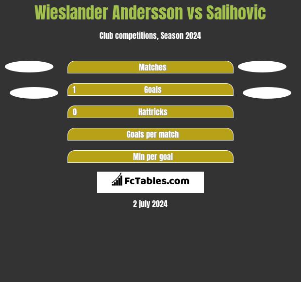 Wieslander Andersson vs Salihovic h2h player stats