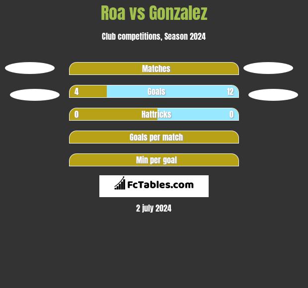 Roa vs Gonzalez h2h player stats