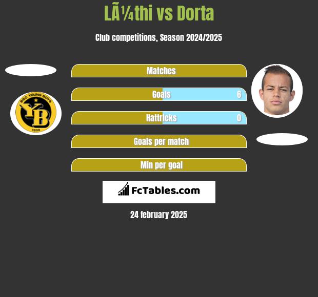 LÃ¼thi vs Dorta h2h player stats