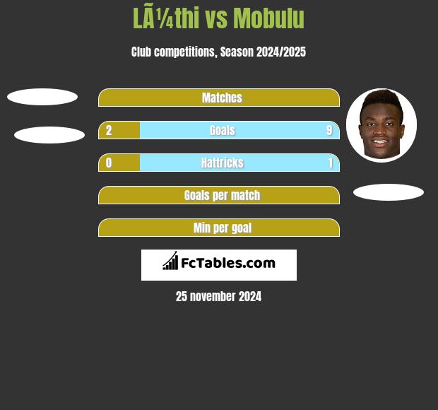 LÃ¼thi vs Mobulu h2h player stats