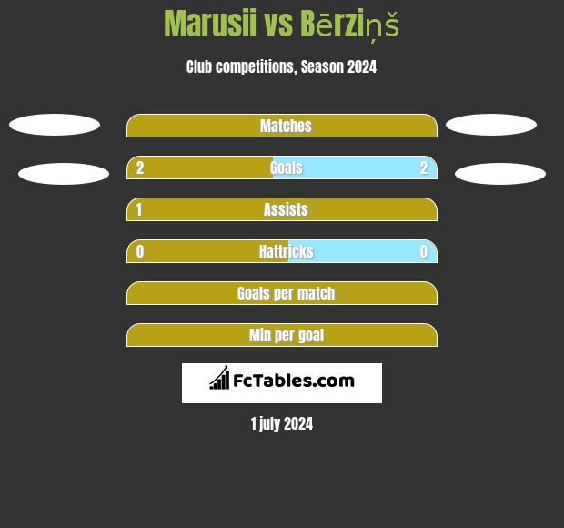 Marusii vs Bērziņš h2h player stats