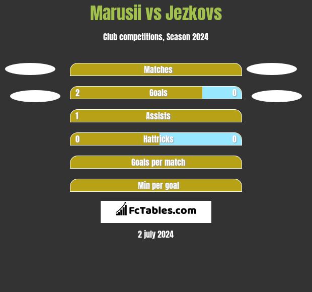 Marusii vs Jezkovs h2h player stats
