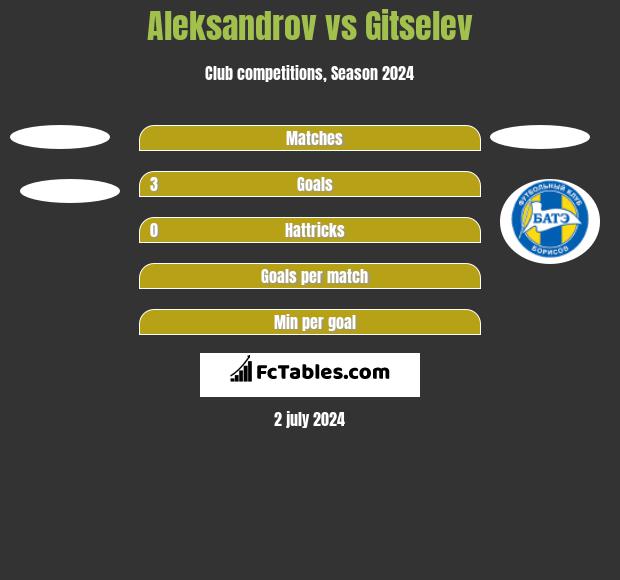 Aleksandrov vs Gitselev h2h player stats