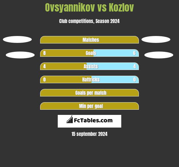 Ovsyannikov vs Kozlov h2h player stats