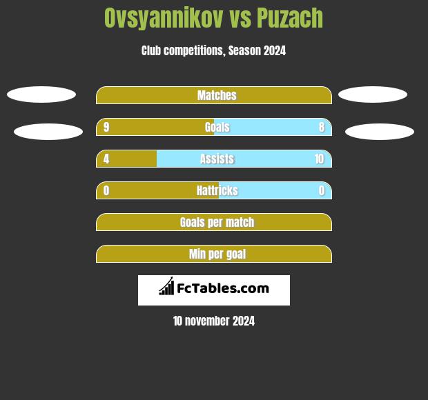 Ovsyannikov vs Puzach h2h player stats