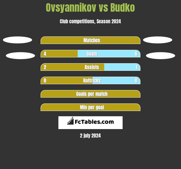 Ovsyannikov vs Budko h2h player stats