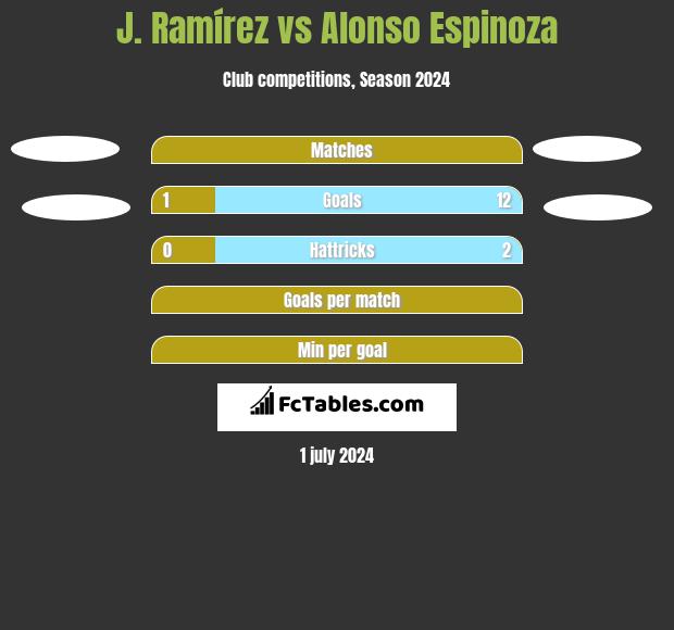 J. Ramírez vs Alonso Espinoza h2h player stats