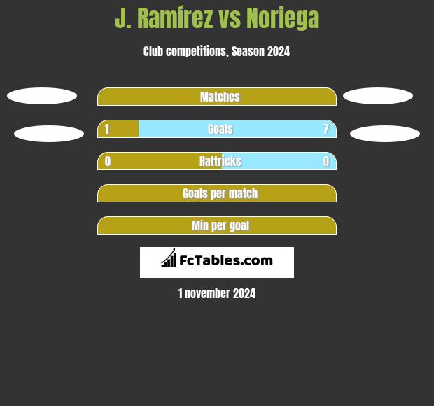 J. Ramírez vs Noriega h2h player stats