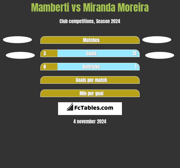 Mamberti vs Miranda Moreira h2h player stats