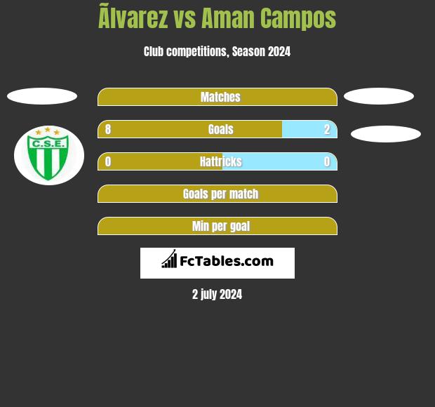 Ãlvarez vs Aman Campos h2h player stats