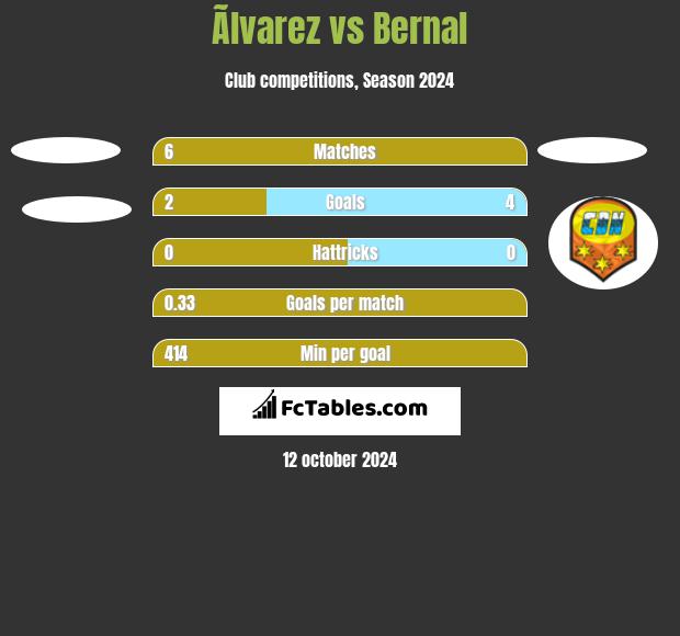 Ãlvarez vs Bernal h2h player stats