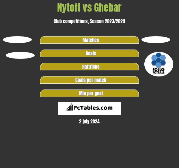 Nytoft vs Ghebar h2h player stats