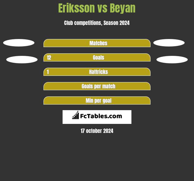 Eriksson vs Beyan h2h player stats