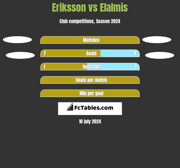 Eriksson vs Elalmis h2h player stats