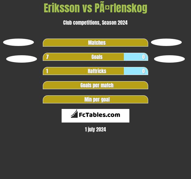 Eriksson vs PÃ¤rlenskog h2h player stats