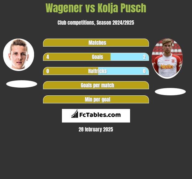 Wagener vs Kolja Pusch h2h player stats