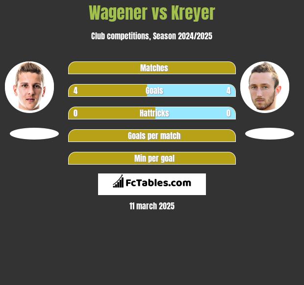 Wagener vs Kreyer h2h player stats