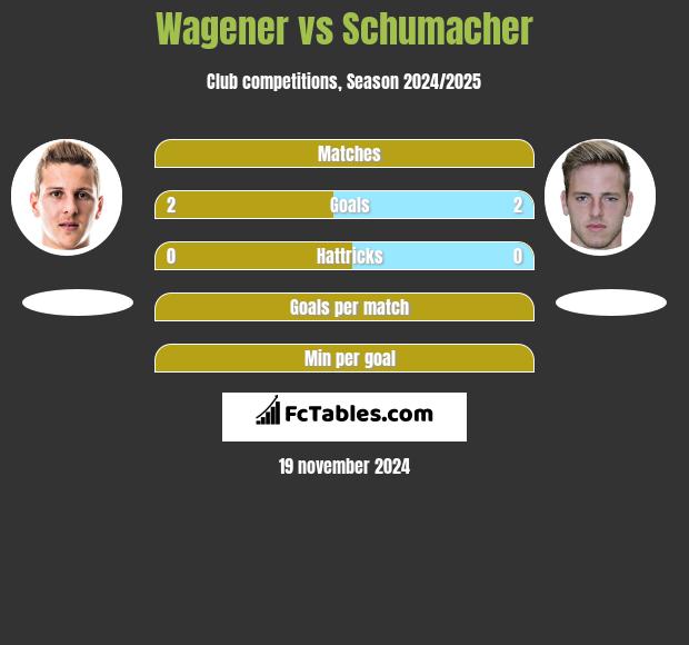 Wagener vs Schumacher h2h player stats