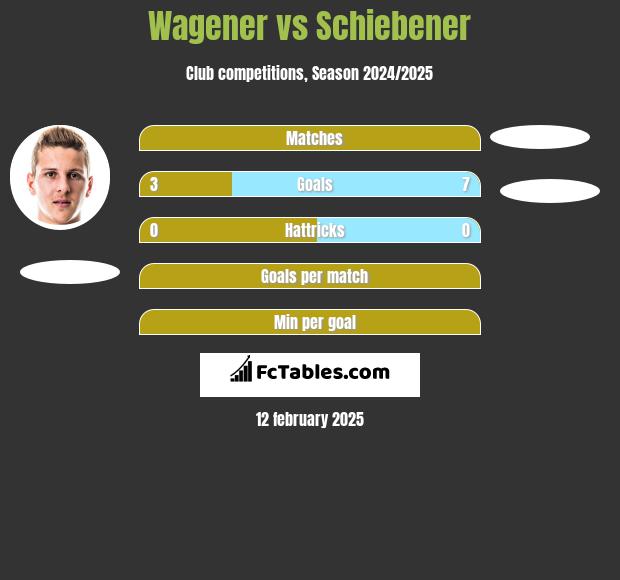 Wagener vs Schiebener h2h player stats