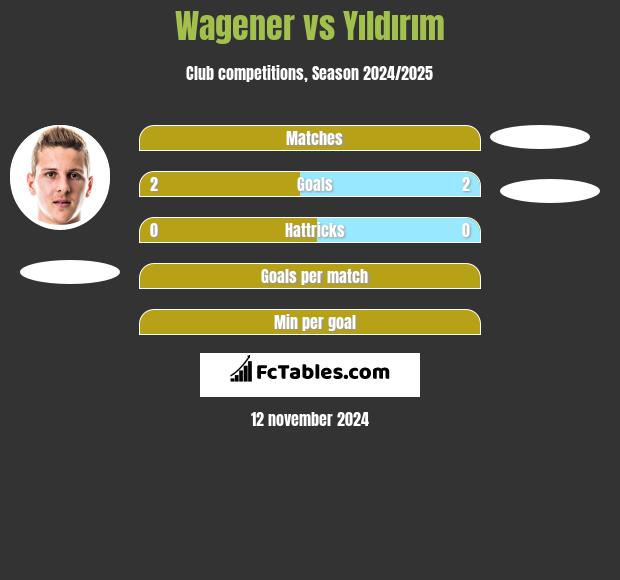 Wagener vs Yıldırım h2h player stats