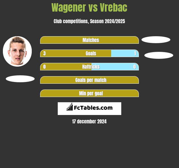 Wagener vs Vrebac h2h player stats