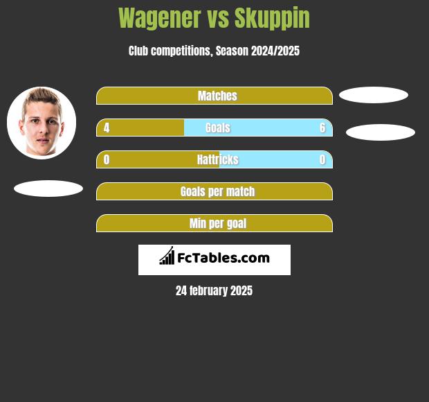 Wagener vs Skuppin h2h player stats