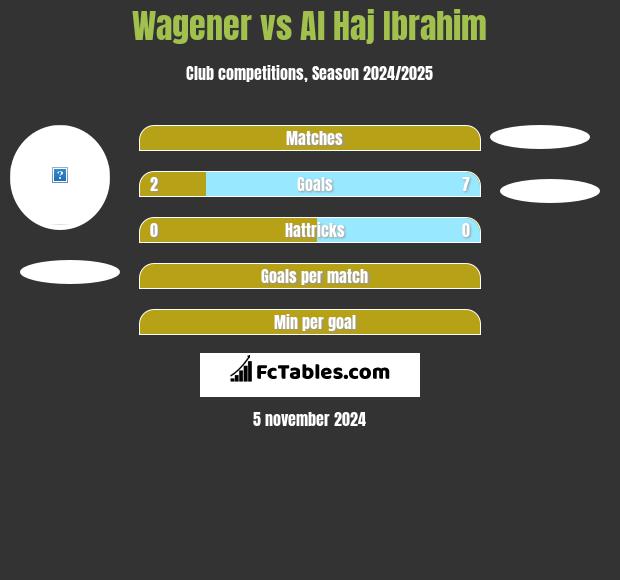 Wagener vs Al Haj Ibrahim h2h player stats