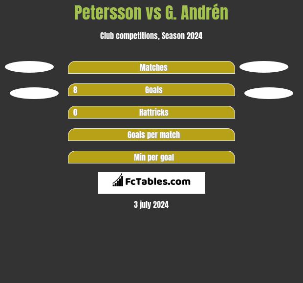 Petersson vs G. Andrén h2h player stats