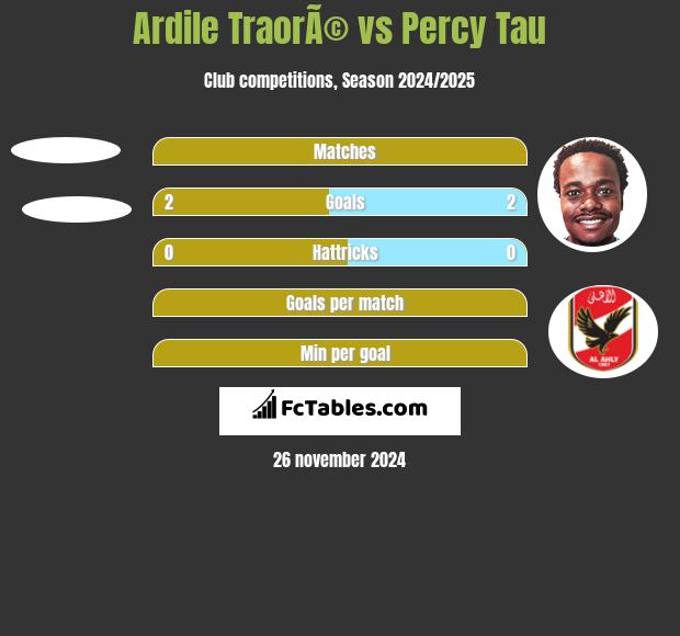 Ardile TraorÃ© vs Percy Tau h2h player stats