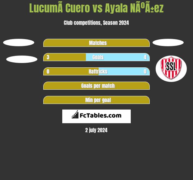 LucumÃ­ Cuero vs Ayala NÃºÃ±ez h2h player stats