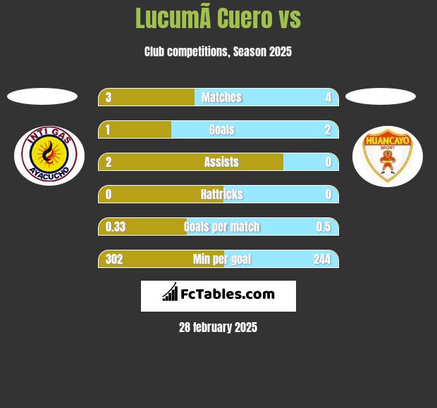 LucumÃ­ Cuero vs  h2h player stats