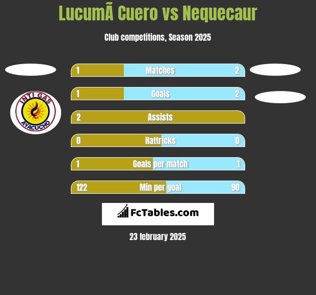 LucumÃ­ Cuero vs Nequecaur h2h player stats