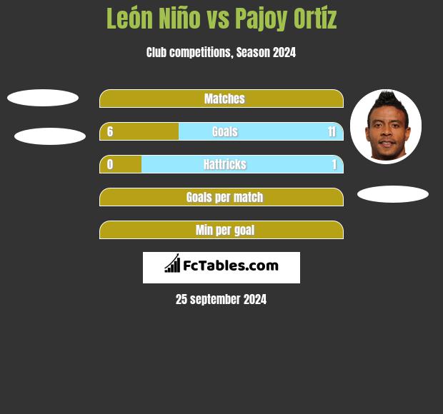 León Niño vs Pajoy Ortíz h2h player stats