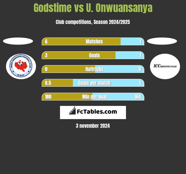 Godstime vs U. Onwuansanya h2h player stats