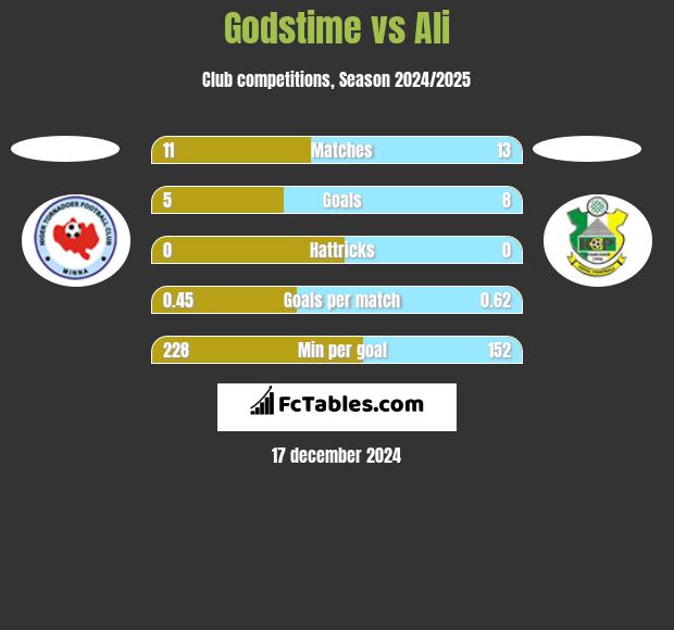 Godstime vs Ali h2h player stats