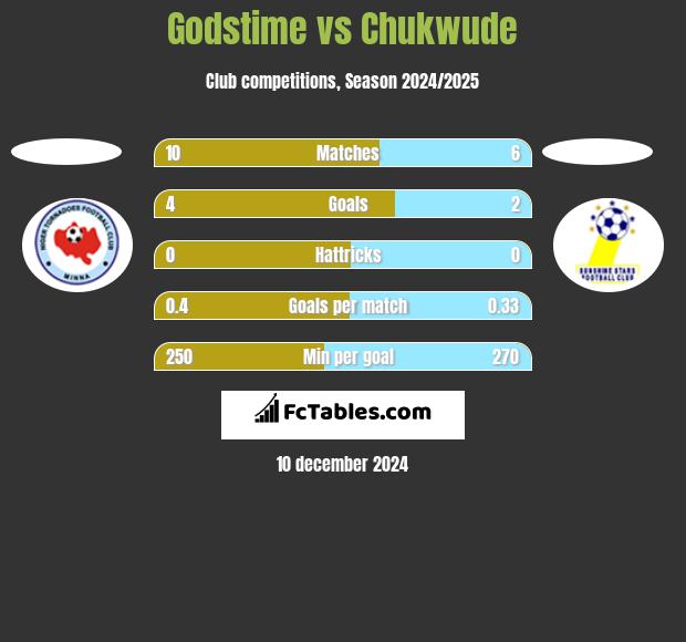 Godstime vs Chukwude h2h player stats