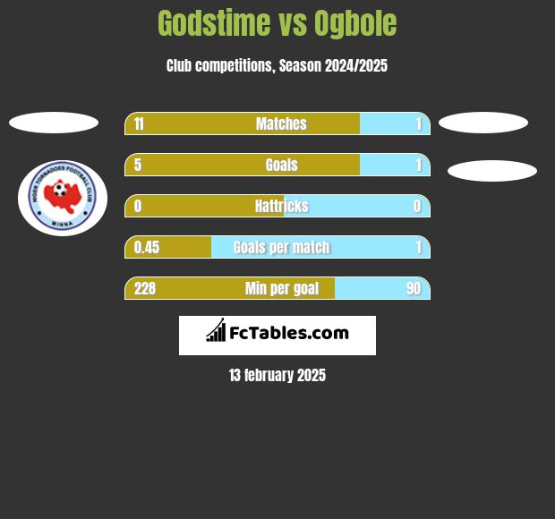 Godstime vs Ogbole h2h player stats