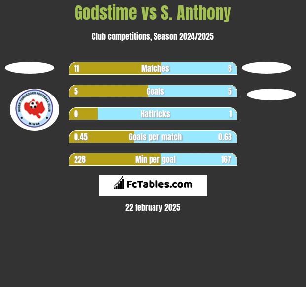 Godstime vs S. Anthony h2h player stats