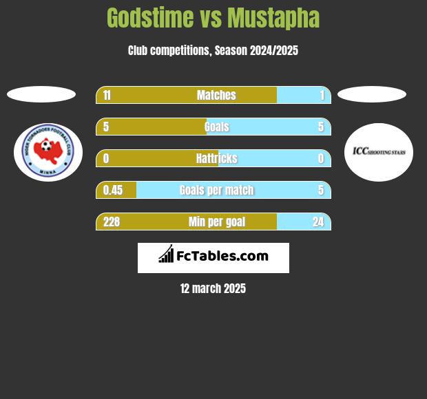 Godstime vs Mustapha h2h player stats