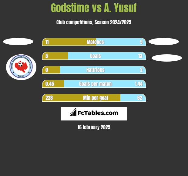 Godstime vs A. Yusuf h2h player stats